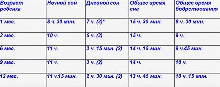 График сна у новорожденного (приблизительные стандарты)
